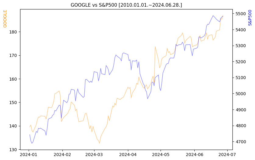 구글 vs S&P500 비교 차트 [2024.01.01.~2024.06.28.]