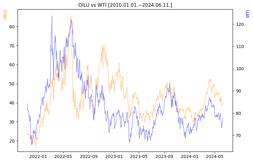 OILU vs WTI 비교 차트 [2020.01.01.~2024.06.11.]