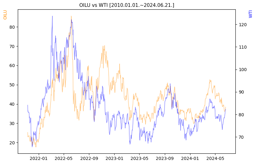 OILU vs WTI 비교 차트 [2020.01.01.~2024.06.21.]