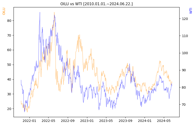 OILU vs WTI 비교 차트 [2020.01.01.~2024.06.22.]