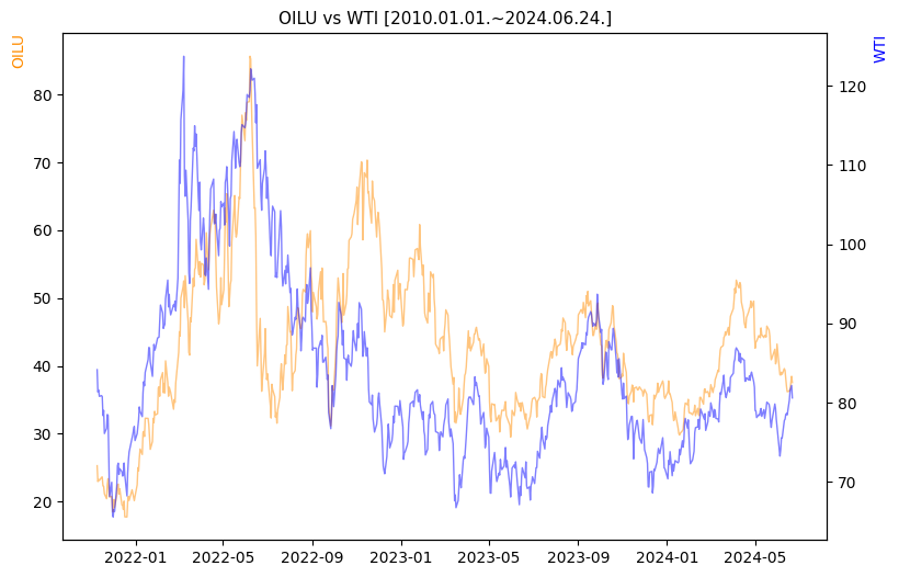 OILU vs WTI 비교 차트 [2020.01.01.~2024.06.24.]