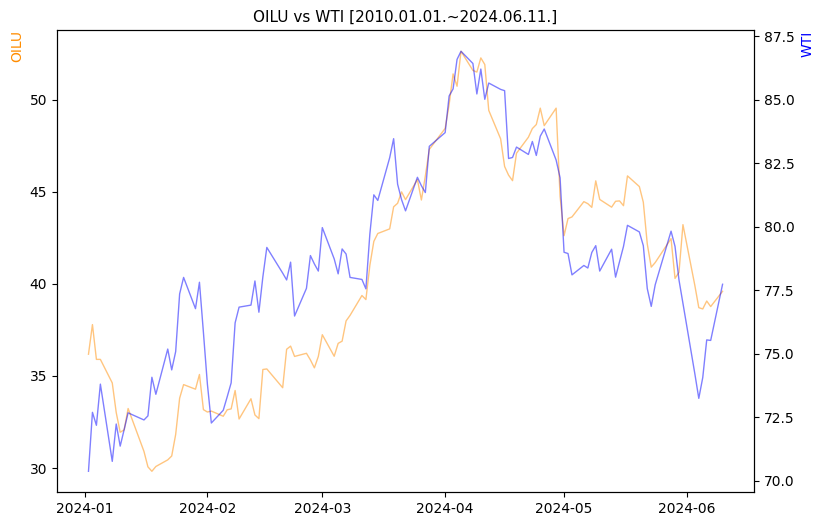 OILU vs WTI 비교 차트 [2024.01.01.~2024.06.11.]