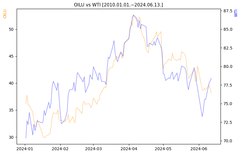 OILU vs WTI 비교 차트 [2024.01.01.~2024.06.13.]