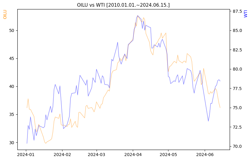 OILU vs WTI 비교 차트 [2024.01.01.~2024.06.15.]