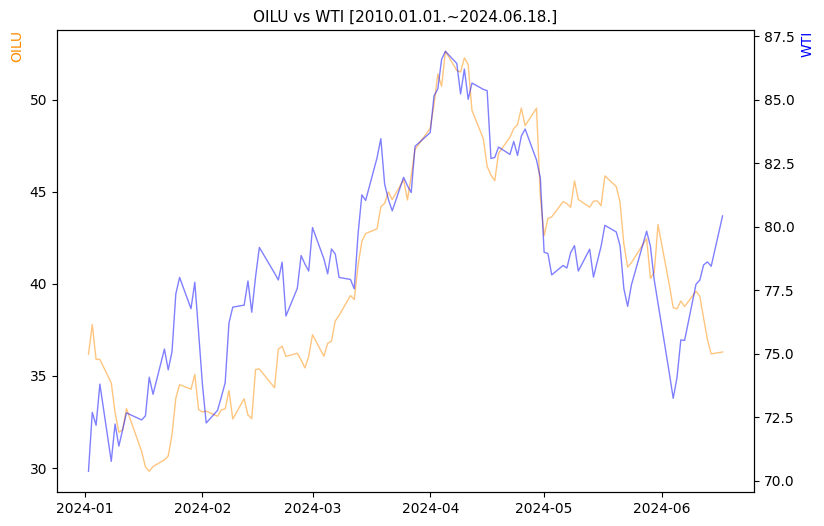 OILU vs WTI 비교 차트 [2024.01.01.~2024.06.18.]