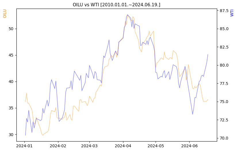 OILU vs WTI 비교 차트 [2024.01.01.~2024.06.19.]