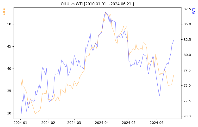 OILU vs WTI 비교 차트 [2024.01.01.~2024.06.21.]