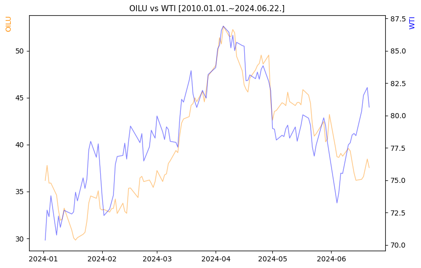 OILU vs WTI 비교 차트 [2024.01.01.~2024.06.22.]