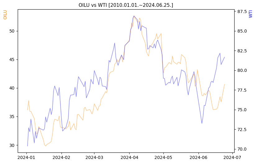 OILU vs WTI 비교 차트 [2024.01.01.~2024.06.25.]