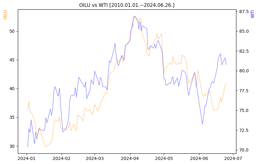 OILU vs WTI 비교 차트 [2024.01.01.~2024.06.26.]
