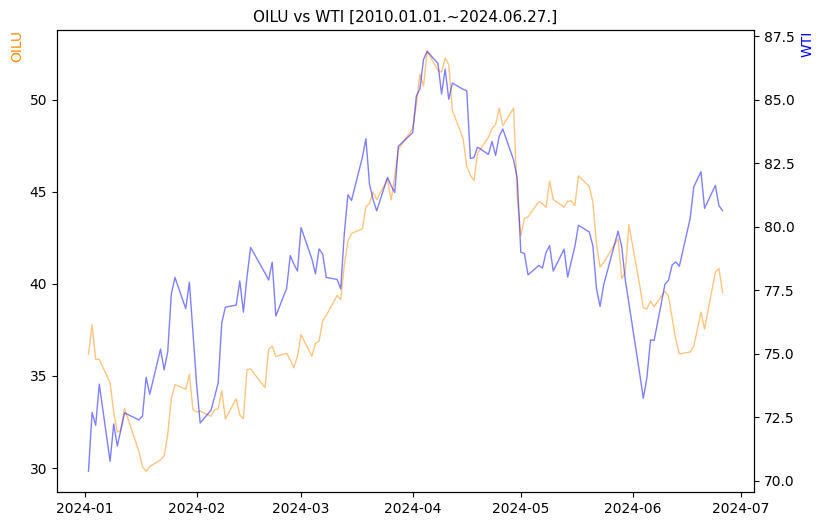 OILU vs WTI 비교 차트 [2024.01.01.~2024.06.27.]