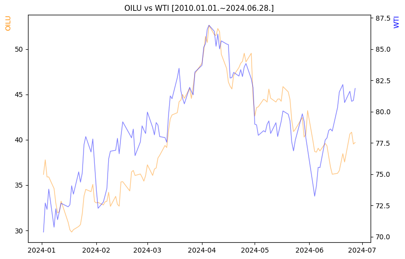 OILU vs WTI 비교 차트 [2024.01.01.~2024.06.28.]