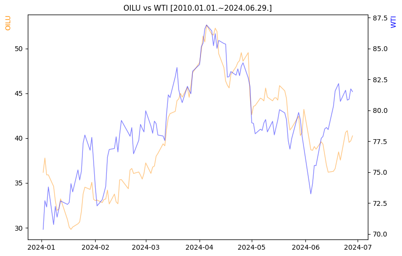 OILU vs WTI 비교 차트 [2024.01.01.~2024.06.29.]