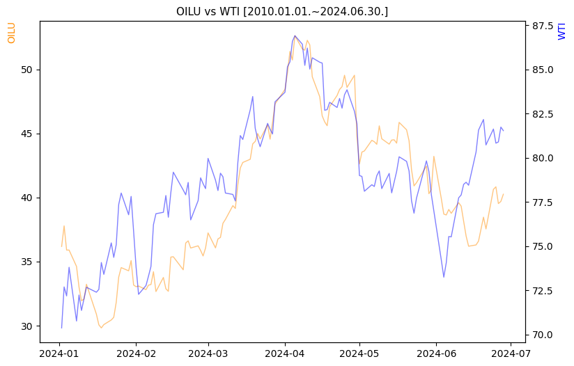 OILU vs WTI 비교 차트 [2024.01.01.~2024.06.30.]