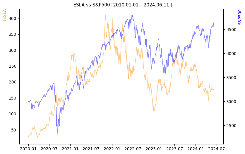 테슬라 vs S&P500 비교 차트 [2020.01.01.~2024.06.11.]