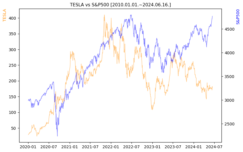 테슬라 vs S&P500 비교 차트 [2020.01.01.~2024.06.16.]