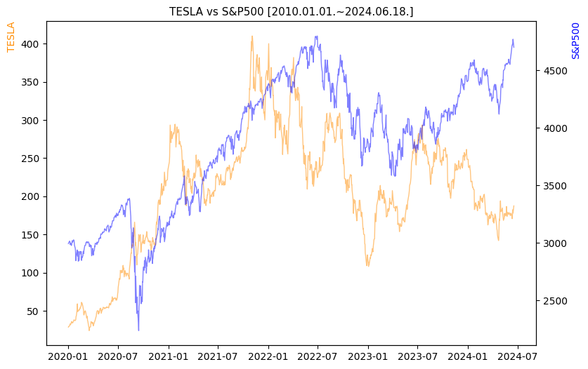 테슬라 vs S&P500 비교 차트 [2020.01.01.~2024.06.18.]
