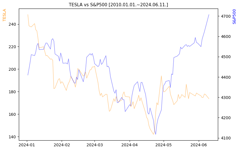 테슬라 vs S&P500 비교 차트 [2024.01.01.~2024.06.11.]