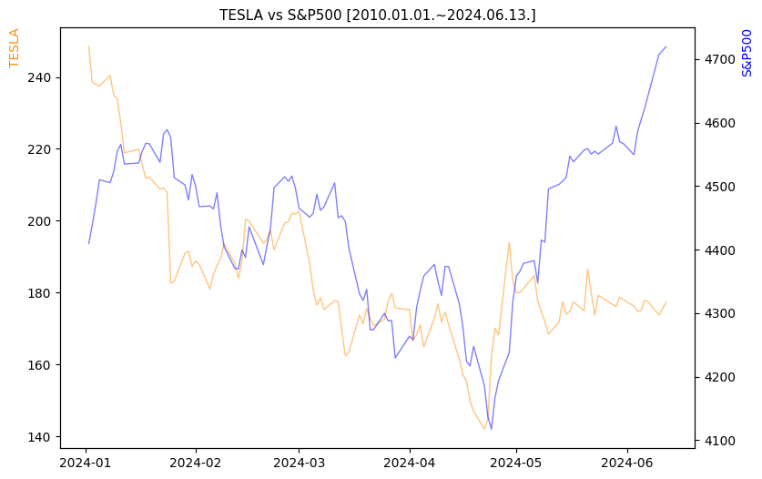 테슬라 vs S&P500 비교 차트 [2024.01.01.~2024.06.13.]