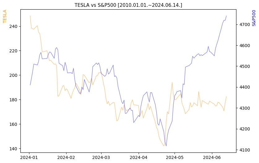 테슬라 vs S&P500 비교 차트 [2024.01.01.~2024.06.14.]