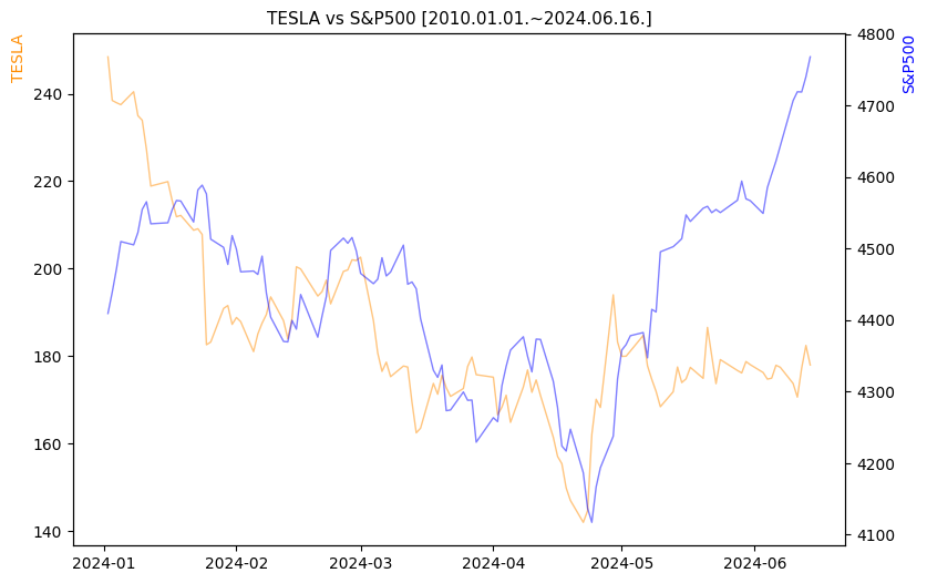 테슬라 vs S&P500 비교 차트 [2024.01.01.~2024.06.16.]