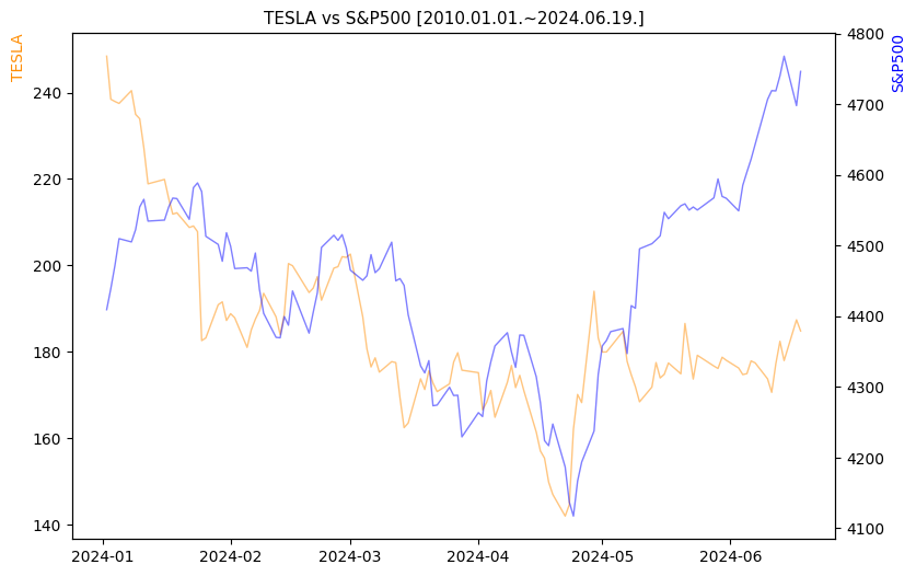 테슬라 vs S&P500 비교 차트 [2024.01.01.~2024.06.19.]