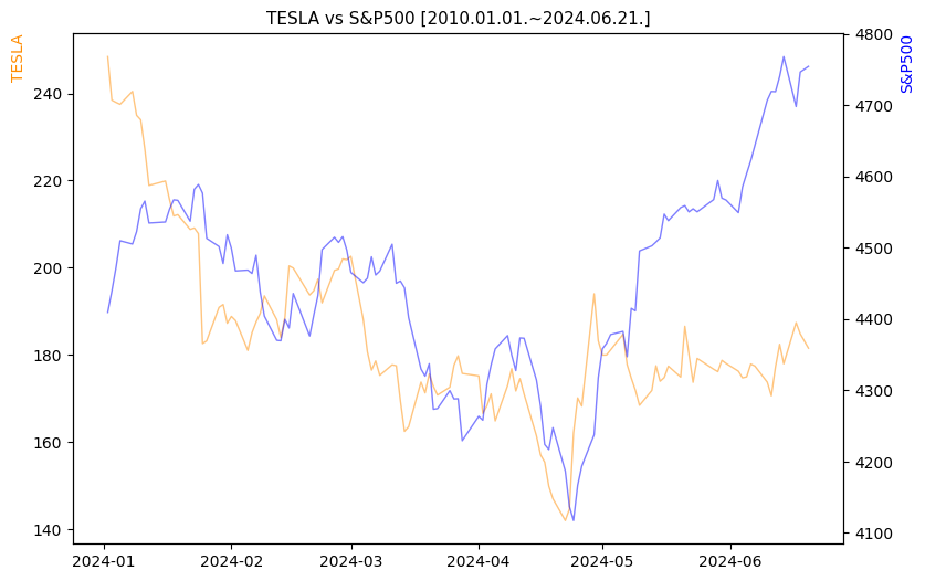테슬라 vs S&P500 비교 차트 [2024.01.01.~2024.06.21.]