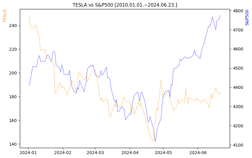 테슬라 vs S&P500 비교 차트 [2024.01.01.~2024.06.23.]