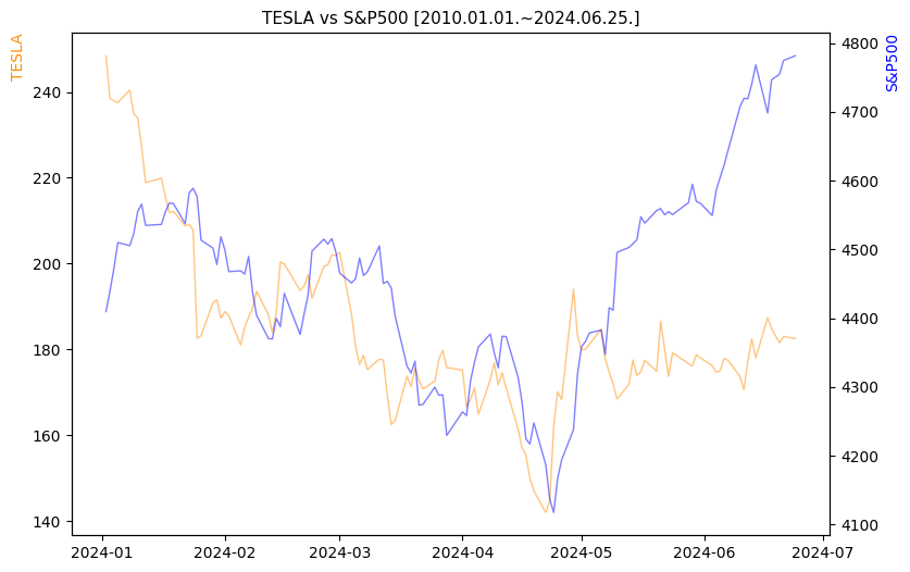 테슬라 vs S&P500 비교 차트 [2024.01.01.~2024.06.25.]