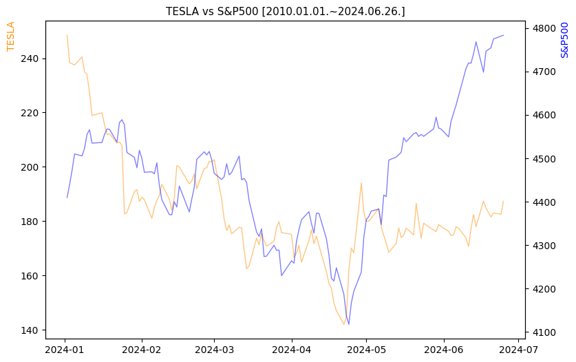 테슬라 vs S&P500 비교 차트 [2024.01.01.~2024.06.26.]