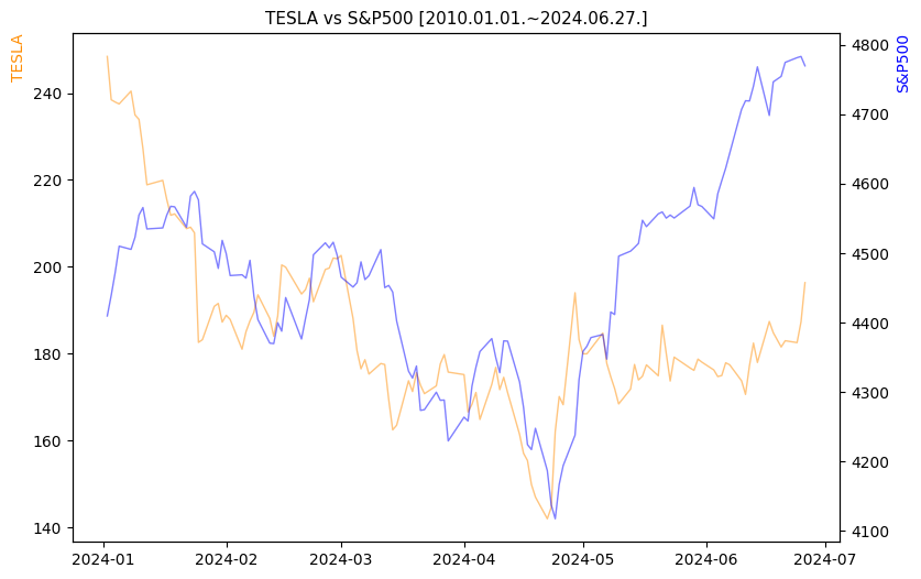 테슬라 vs S&P500 비교 차트 [2024.01.01.~2024.06.27.]