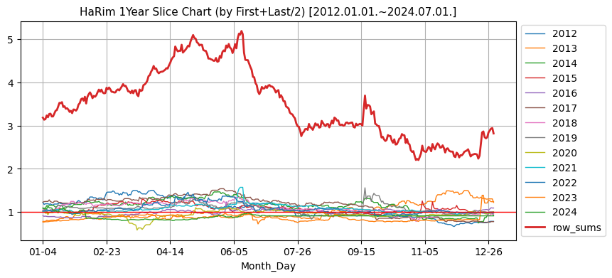 하림 1년단위 분할 비교 차트 (매년 첫일과 말일 평균 기준) [2012.01.01.~2024.07.01.]