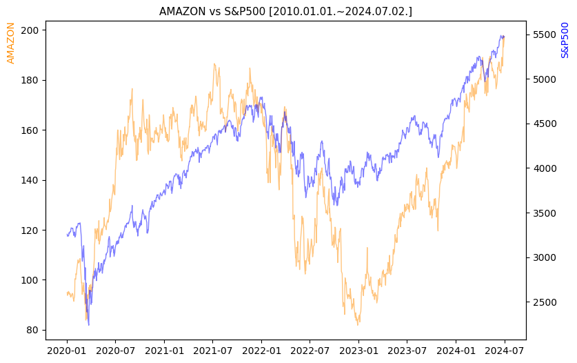 아마존 vs S&P500 비교 차트 [2020.01.01.~2024.07.02.]