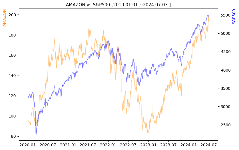 아마존 vs S&P500 비교 차트 [2020.01.01.~2024.07.03.]