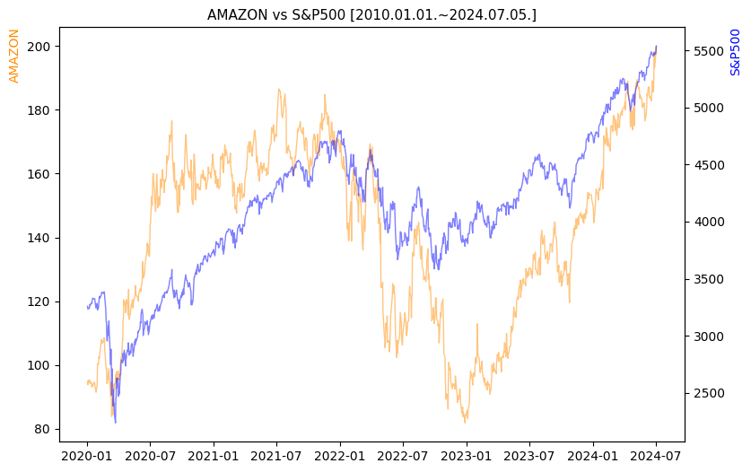 아마존 vs S&P500 비교 차트 [2020.01.01.~2024.07.05.]