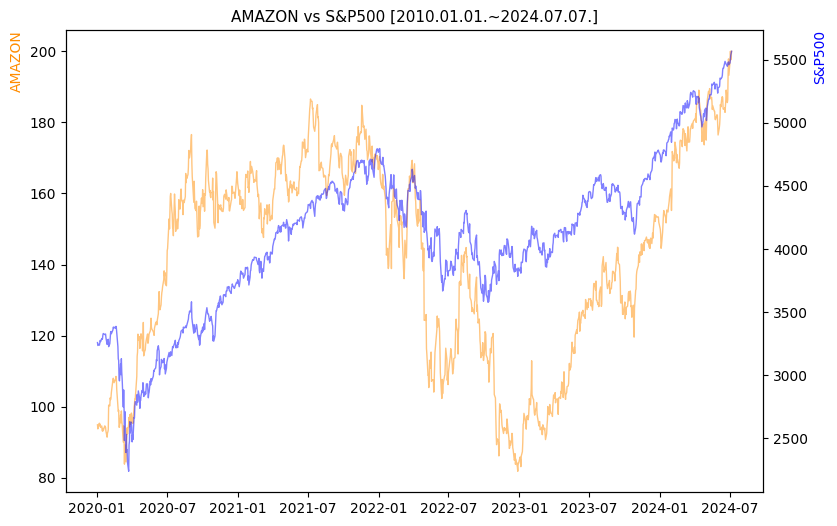 아마존 vs S&P500 비교 차트 [2020.01.01.~2024.07.07.]