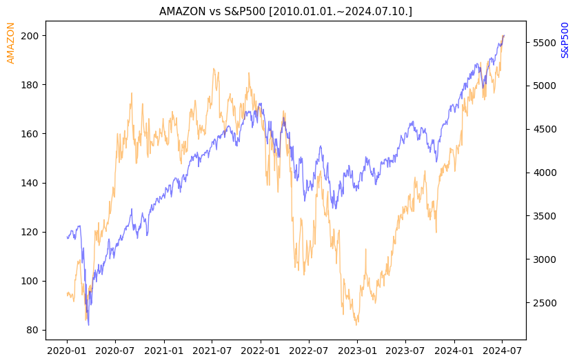 아마존 vs S&P500 비교 차트 [2020.01.01.~2024.07.10.]