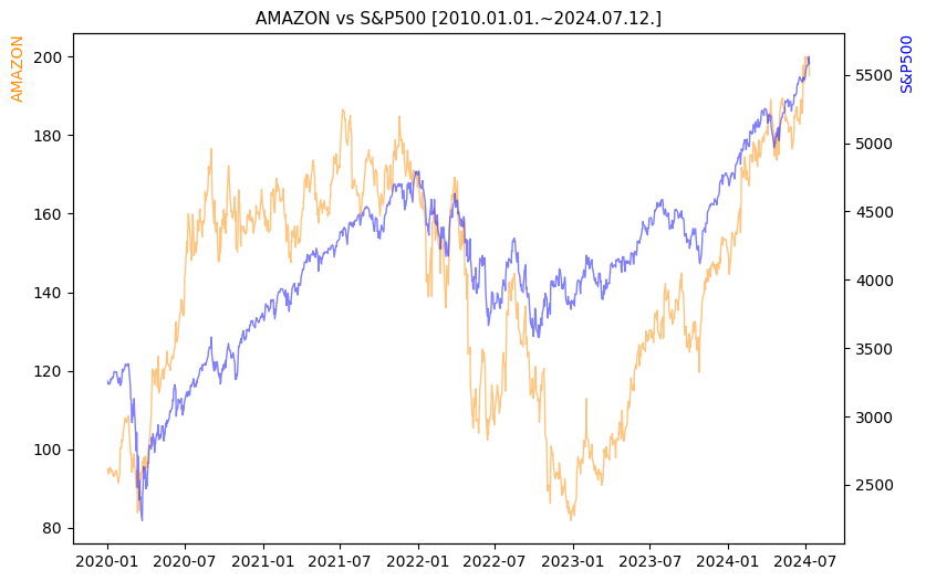 아마존 vs S&P500 비교 차트 [2020.01.01.~2024.07.12.]