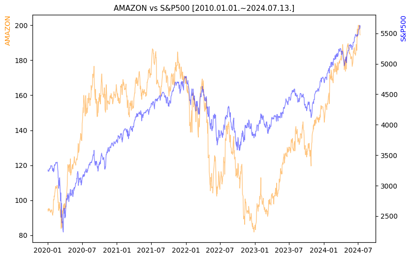 아마존 vs S&P500 비교 차트 [2020.01.01.~2024.07.13.]