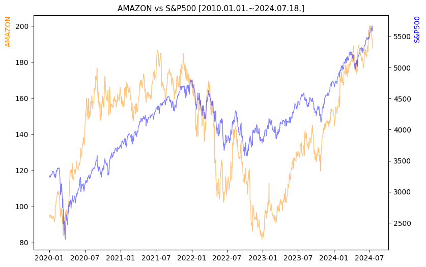 아마존 vs S&P500 비교 차트 [2020.01.01.~2024.07.18.]