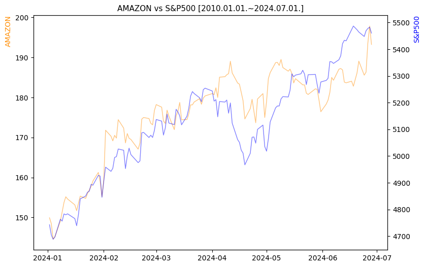 아마존 vs S&P500 비교 차트 [2024.01.01.~2024.07.01.]