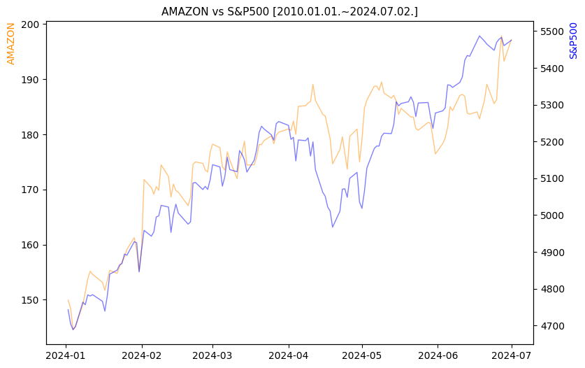 아마존 vs S&P500 비교 차트 [2024.01.01.~2024.07.02.]