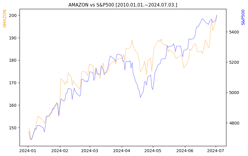 아마존 vs S&P500 비교 차트 [2024.01.01.~2024.07.03.]
