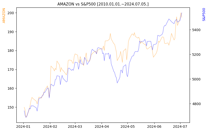 아마존 vs S&P500 비교 차트 [2024.01.01.~2024.07.05.]
