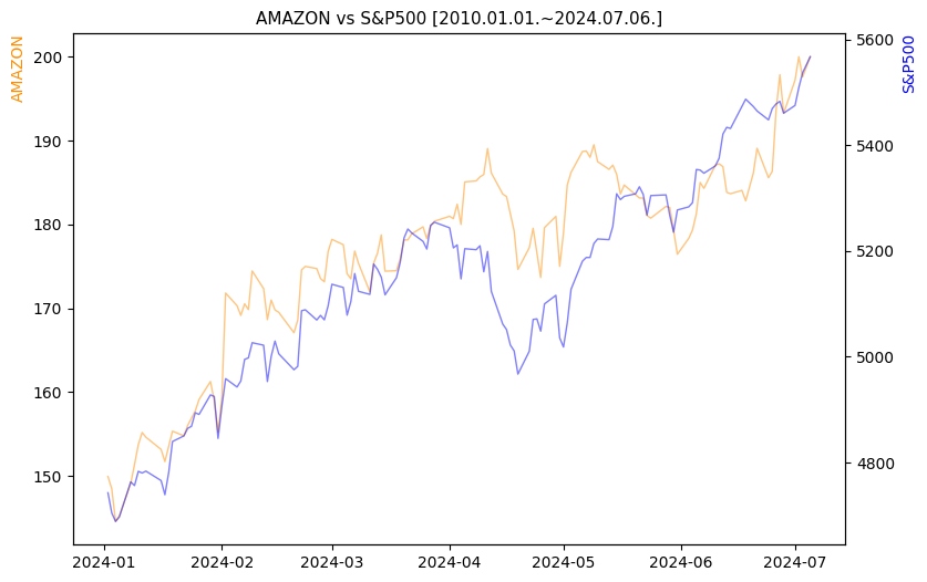 아마존 vs S&P500 비교 차트 [2024.01.01.~2024.07.06.]