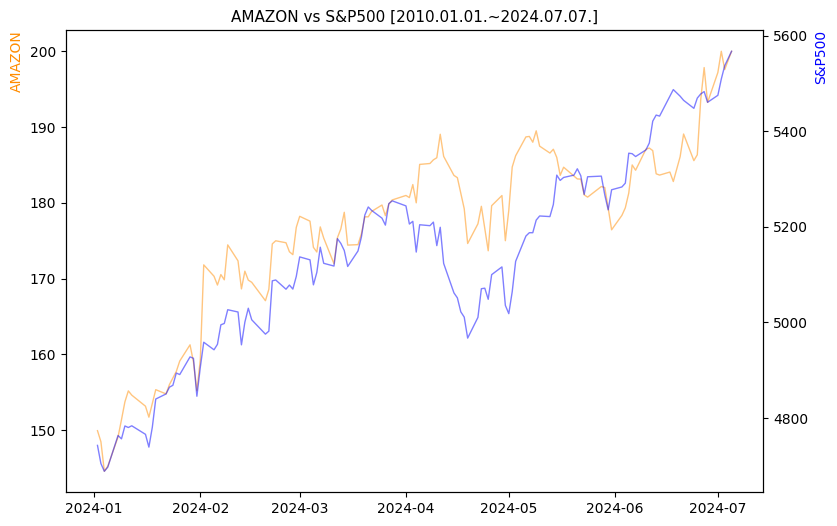 아마존 vs S&P500 비교 차트 [2024.01.01.~2024.07.07.]