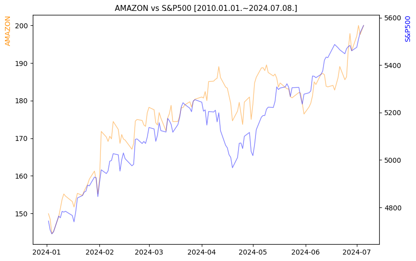 아마존 vs S&P500 비교 차트 [2024.01.01.~2024.07.08.]