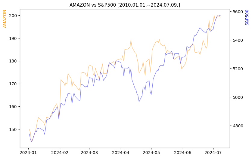 아마존 vs S&P500 비교 차트 [2024.01.01.~2024.07.09.]