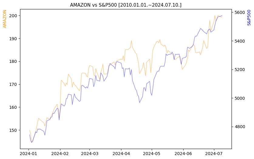 아마존 vs S&P500 비교 차트 [2024.01.01.~2024.07.10.]