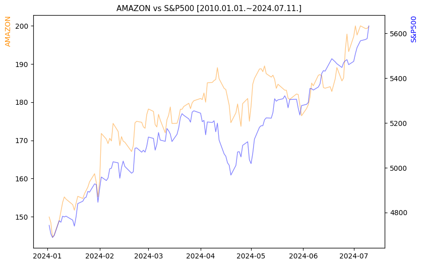 아마존 vs S&P500 비교 차트 [2024.01.01.~2024.07.11.]